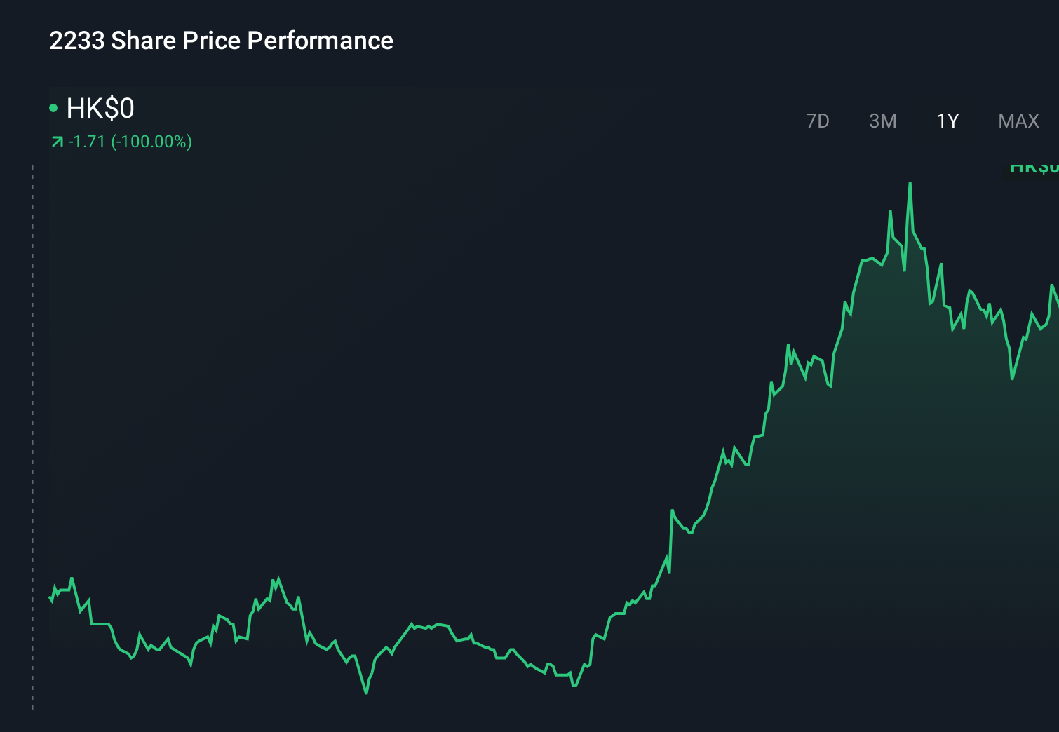SEHK:2233 1-Year Stock Price Chart
