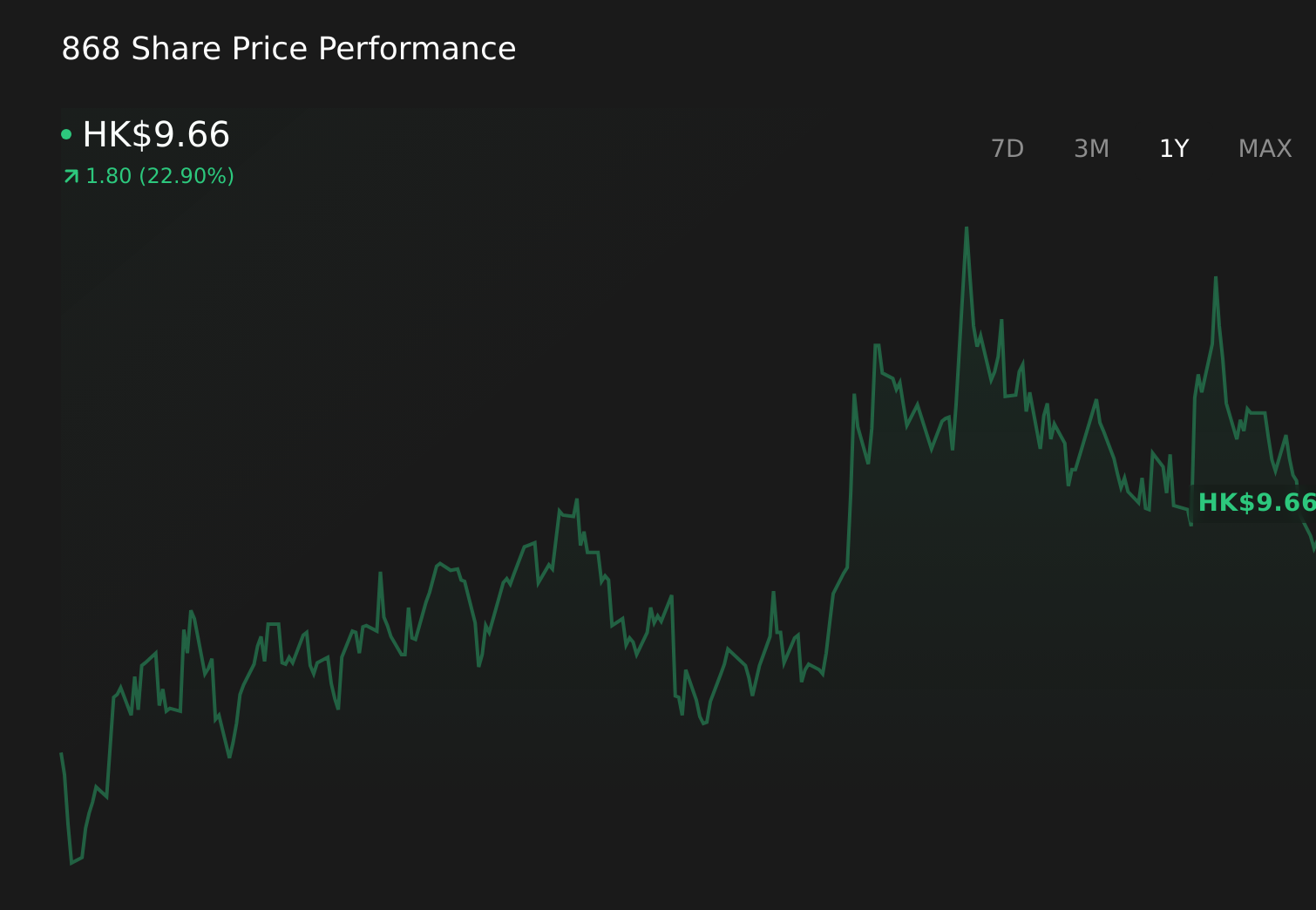 SEHK:868 1-Year Stock Price Chart