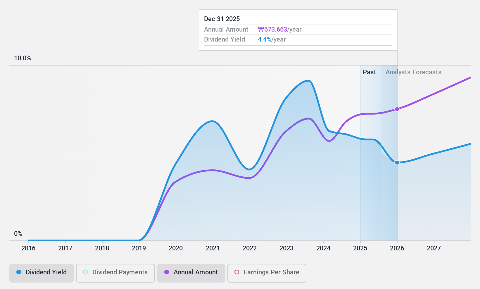 KOSE:A138930 Dividend History as at Feb 2025