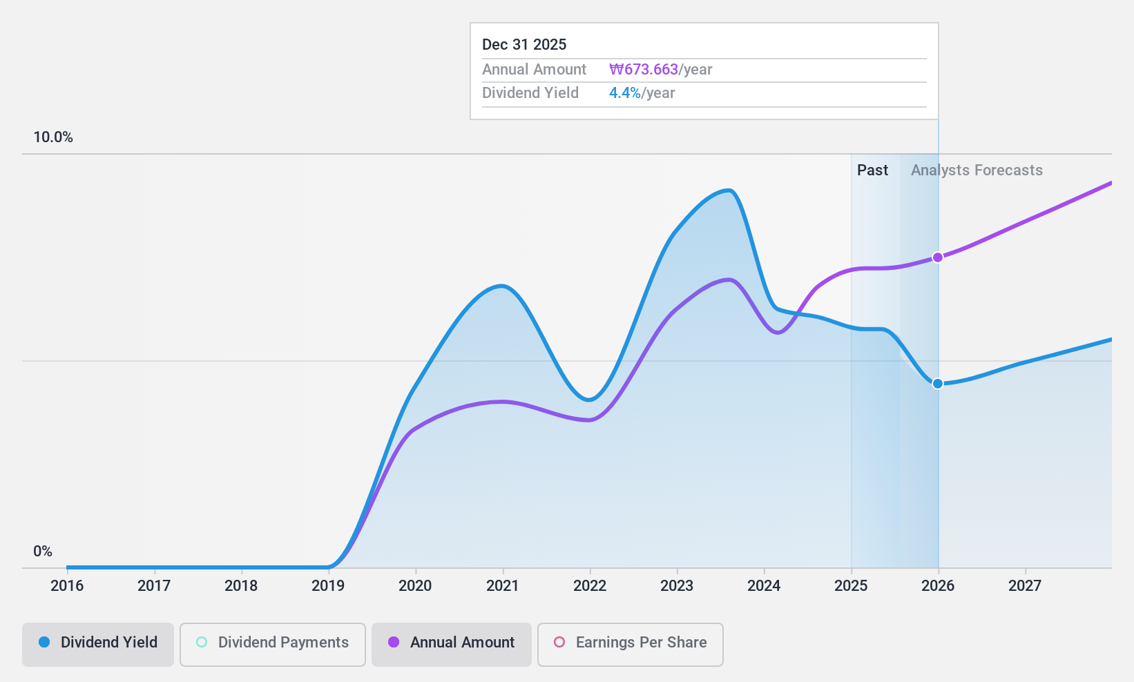 KOSE:A138930 Dividend History as at Nov 2024