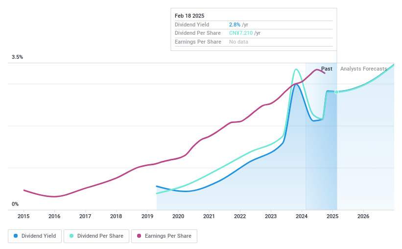 SZSE:300760 Dividend History as at Feb 2025