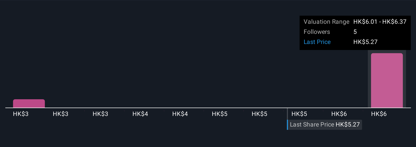 SEHK:1800 Community Fair Values as at Nov 2025