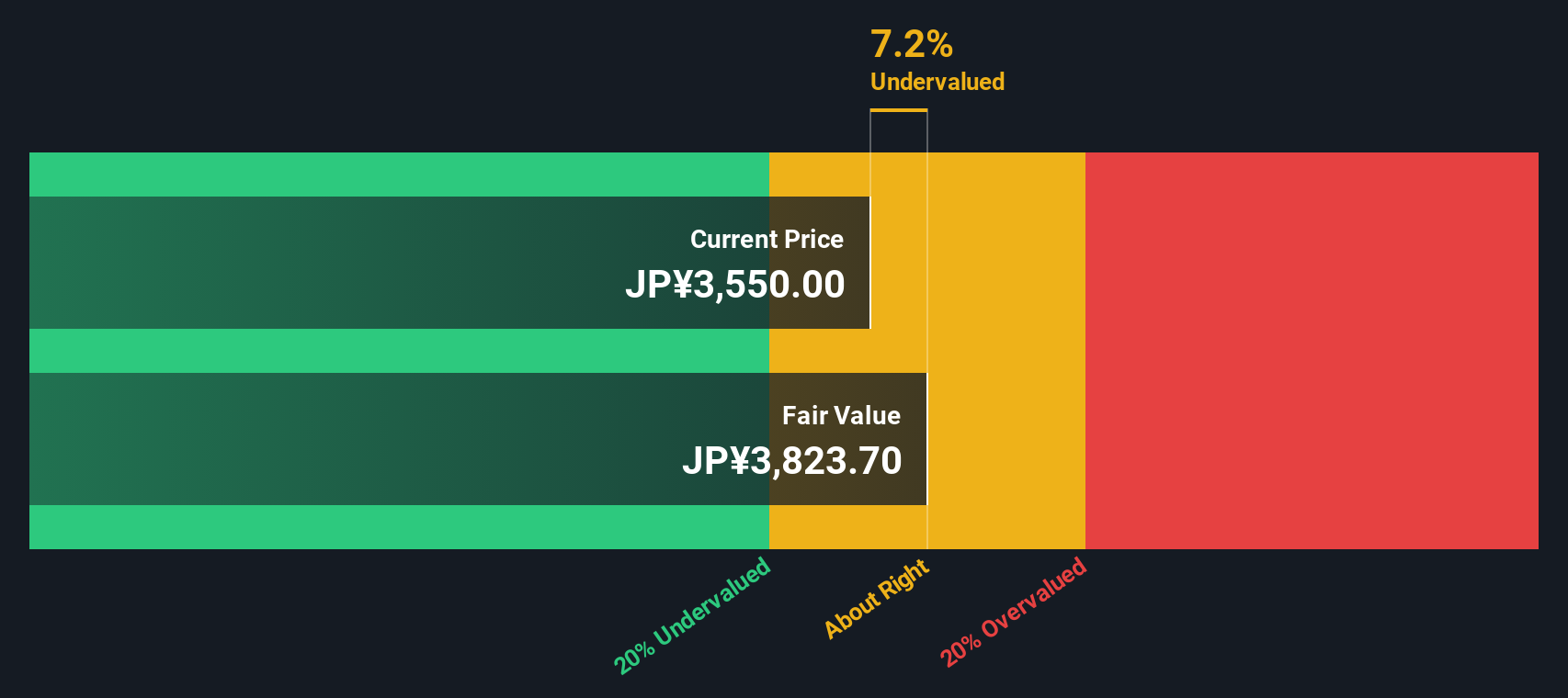 4776 Discounted Cash Flow as at Sep 2025