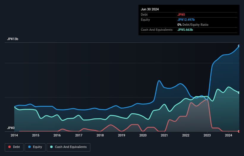TSE:4776 Debt to Equity as at Jun 2025