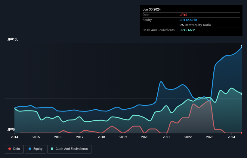 TSE:4776 Debt to Equity as at Nov 2024