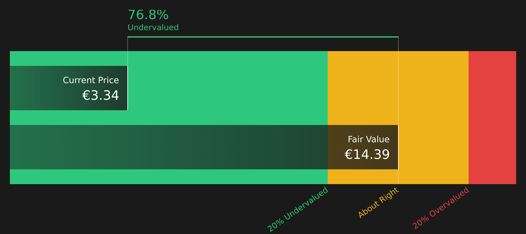 METSB Discounted Cash Flow as at Aug 2026