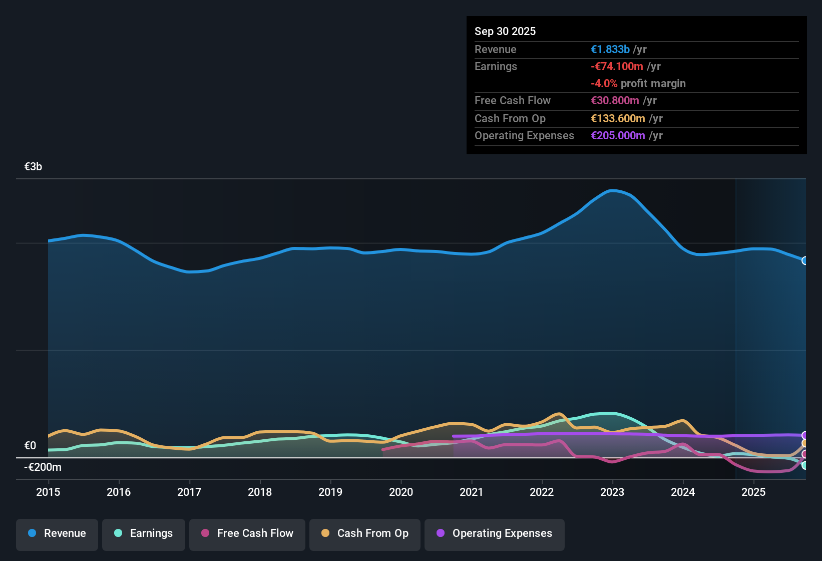 HLSE:METSB Earnings & Revenue History as at Oct 2025