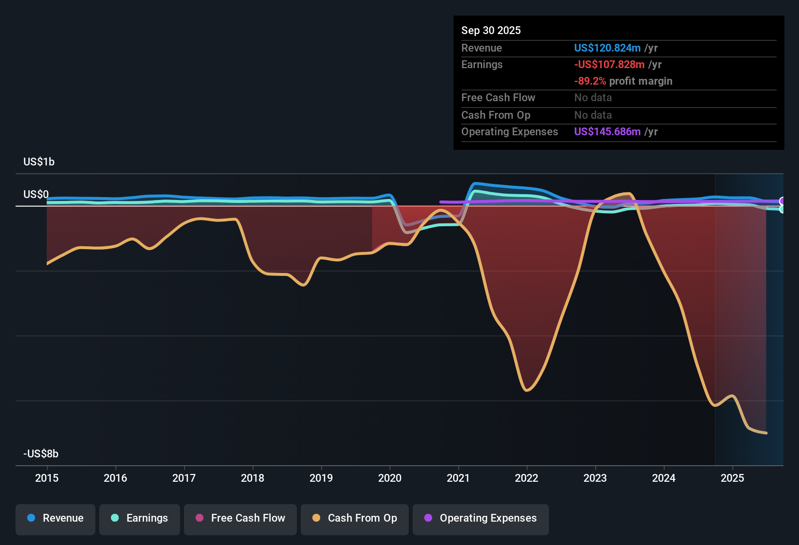 NYSE:RWT Earnings & Revenue History as at Oct 2025