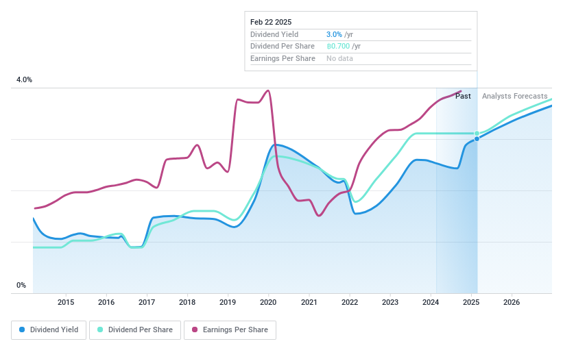 SET:BDMS Dividend History as at Feb 2025