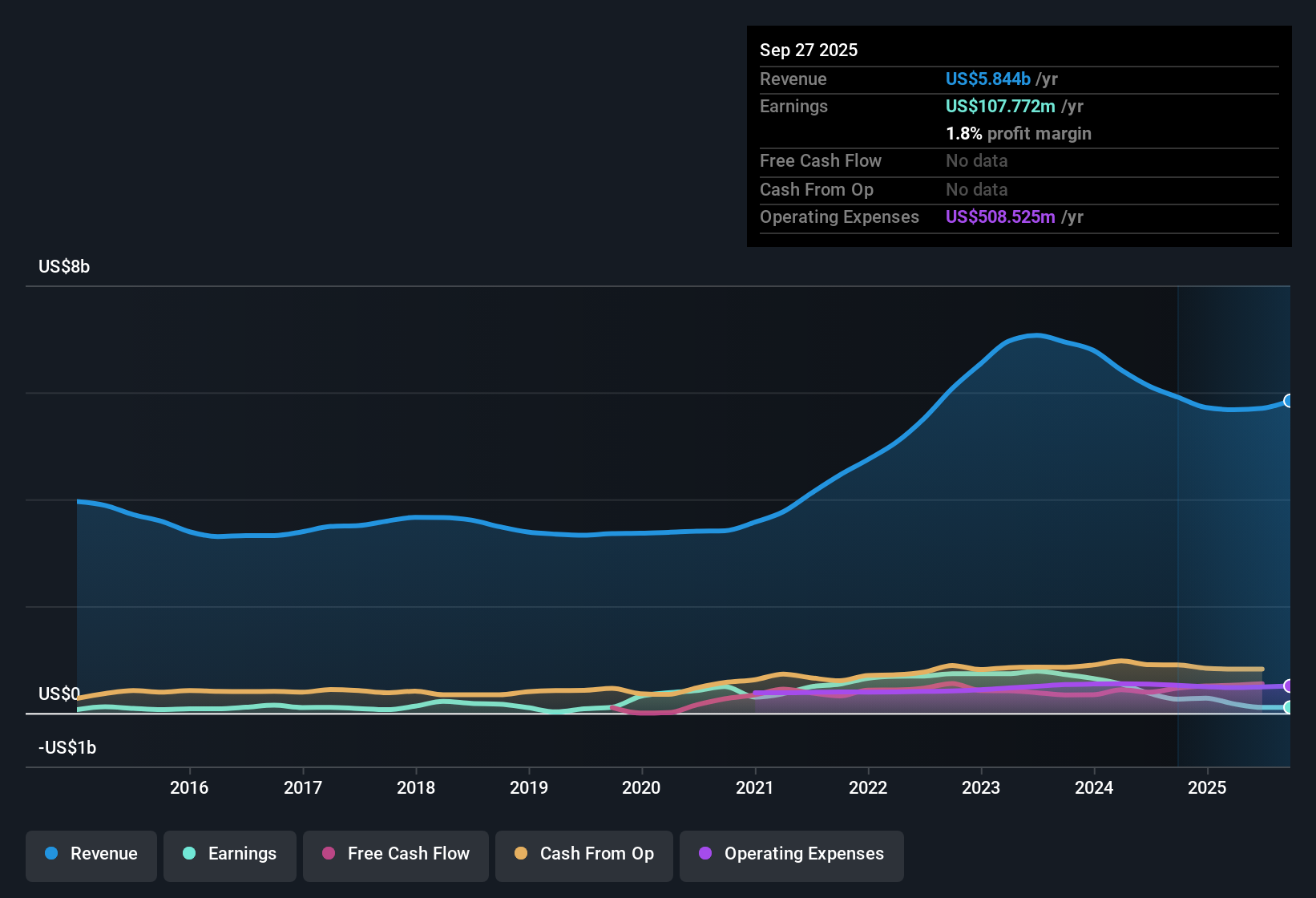 NYSE:DAR Earnings & Revenue History as at Oct 2025