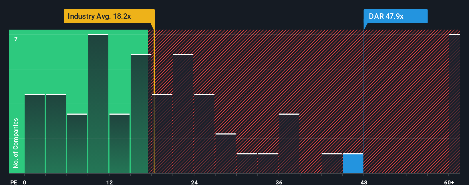 NYSE:DAR PE Ratio as at Aug 2025