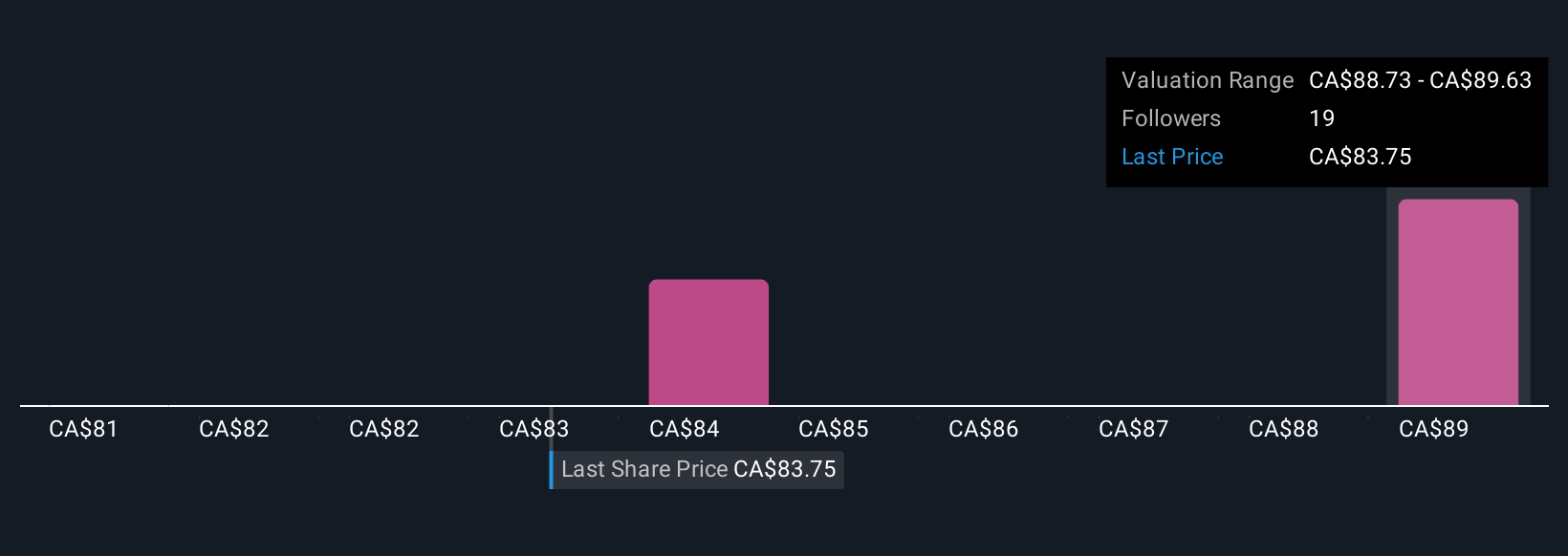 TSX:SJ Community Fair Values as at Nov 2025