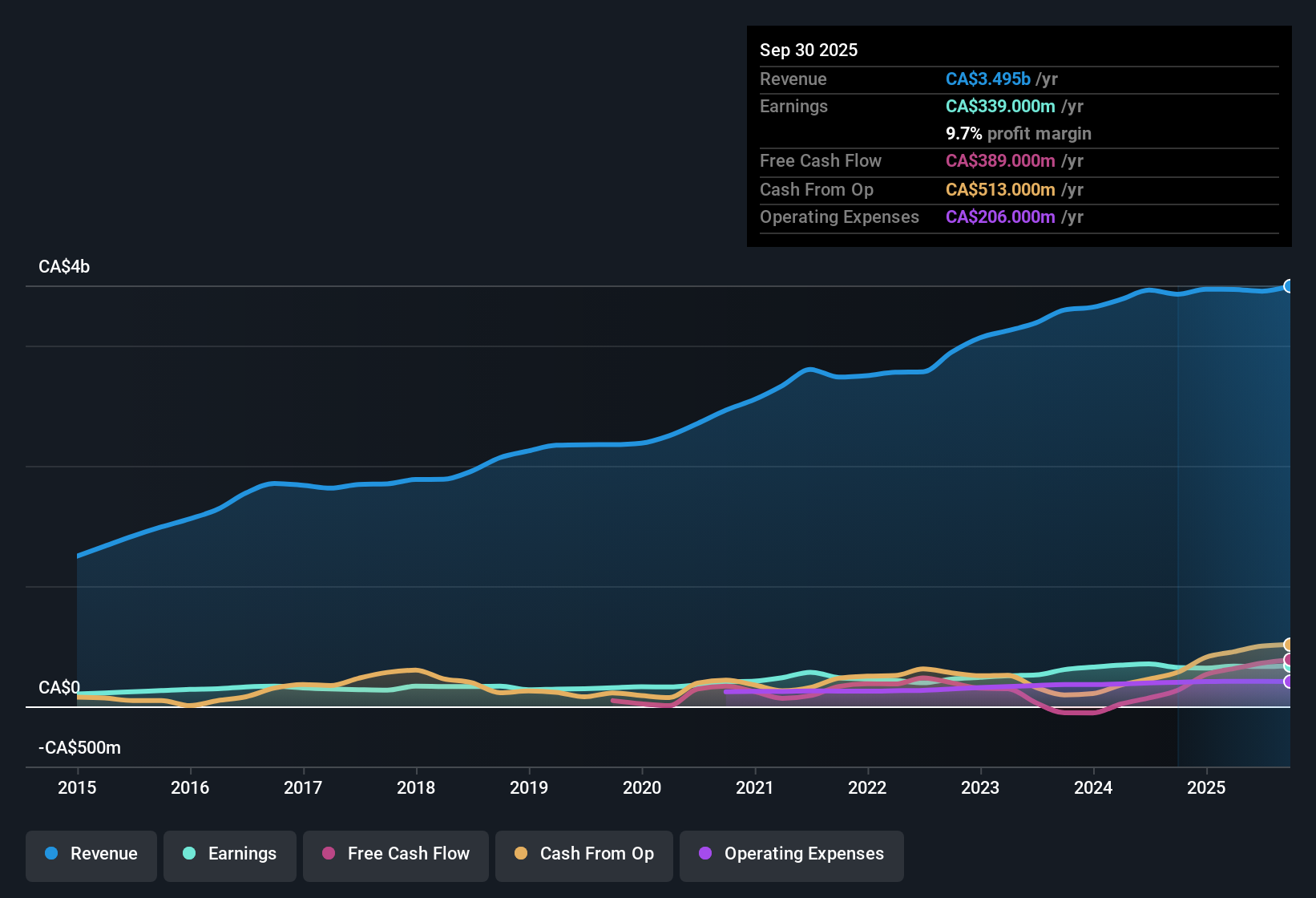 TSX:SJ Earnings & Revenue History as at Nov 2025
