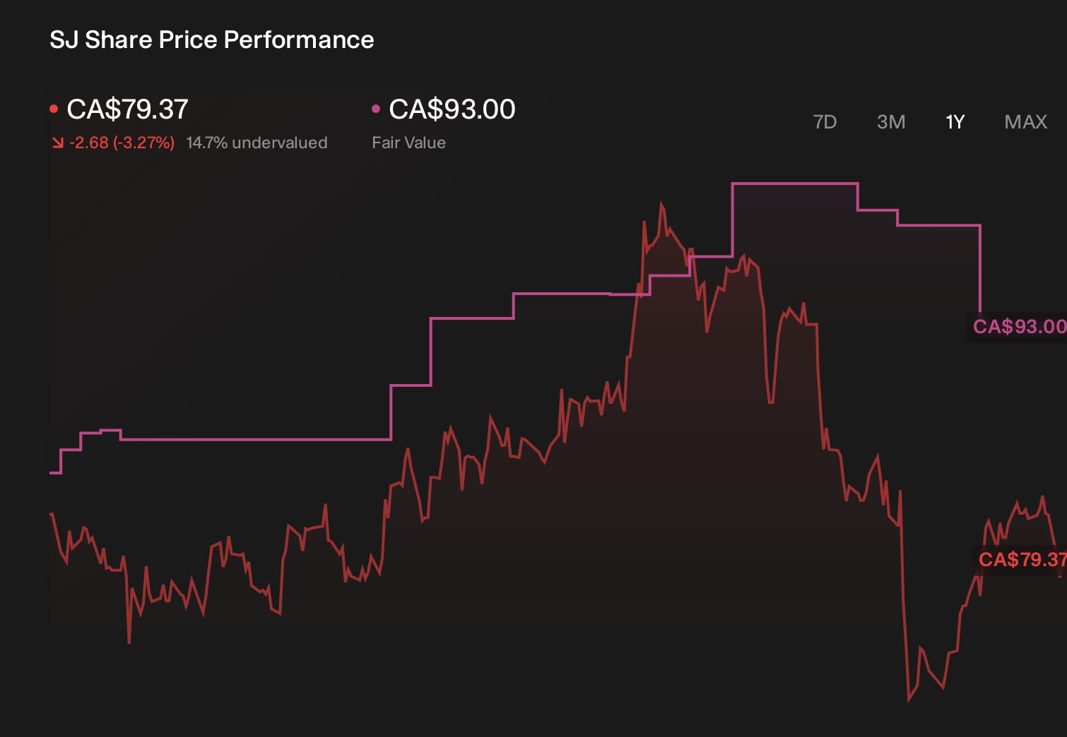TSX:SJ 1-Year Stock Price Chart