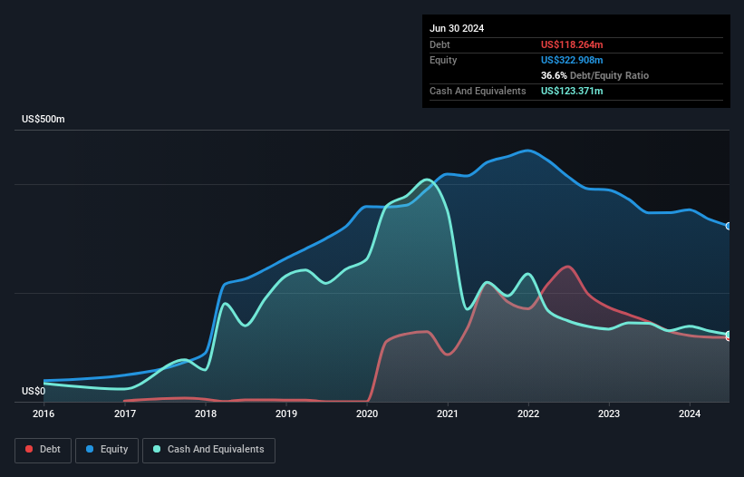 NYSE:ZEPP Debt to Equity History and Analysis as at Nov 2024