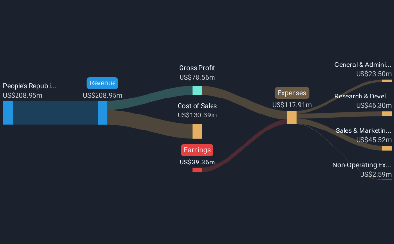 NYSE:ZEPP Revenue & Expenses Breakdown as at Jan 2025