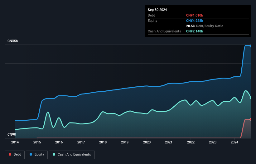 SHSE:603698 Debt to Equity as at Dec 2024