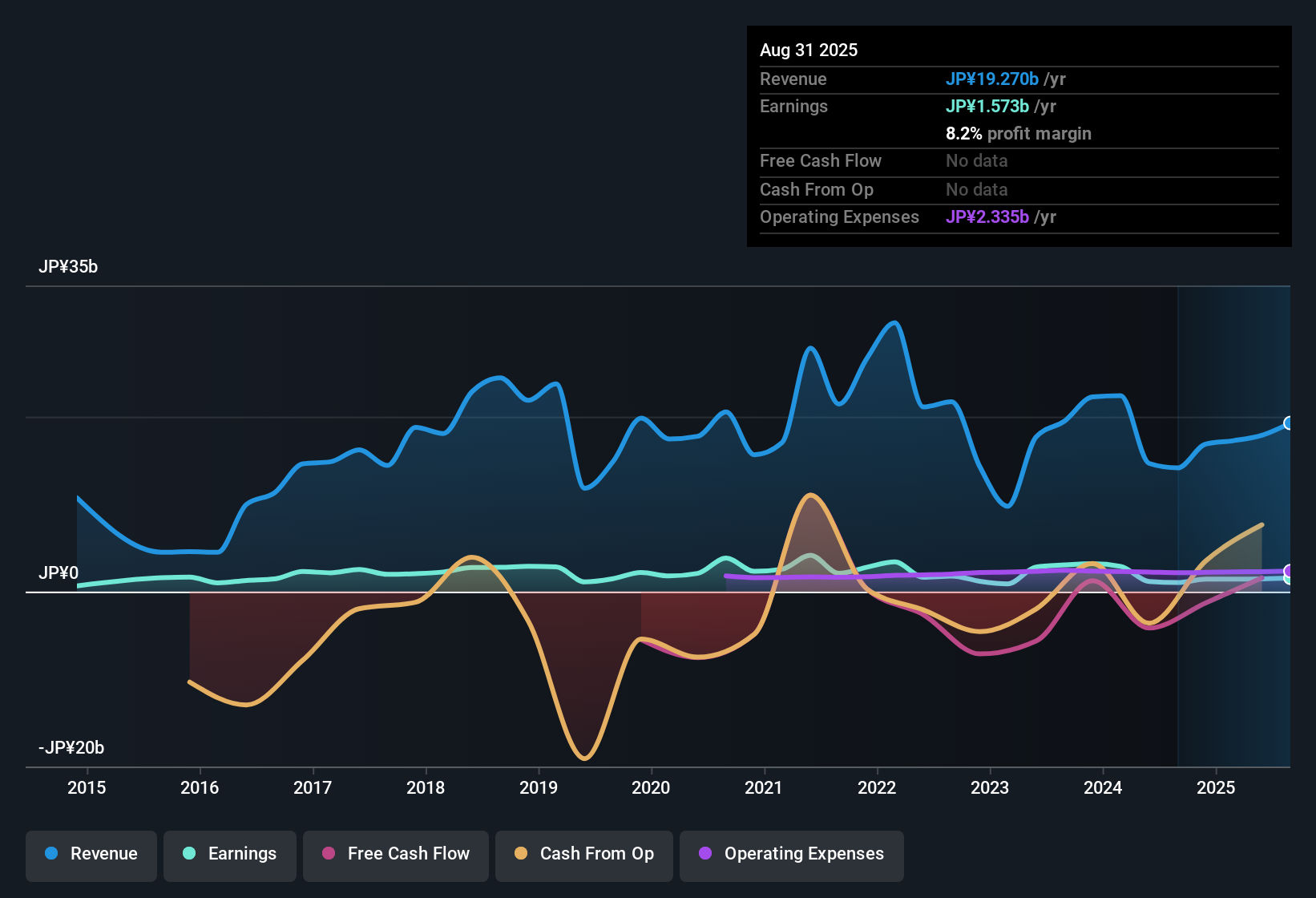 TSE:3454 Earnings & Revenue History as at Oct 2025