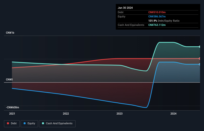 SEHK:9686 Debt to Equity History and Analysis as at Feb 2025