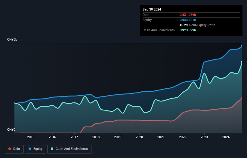 SZSE:002140 Debt to Equity as at Feb 2025