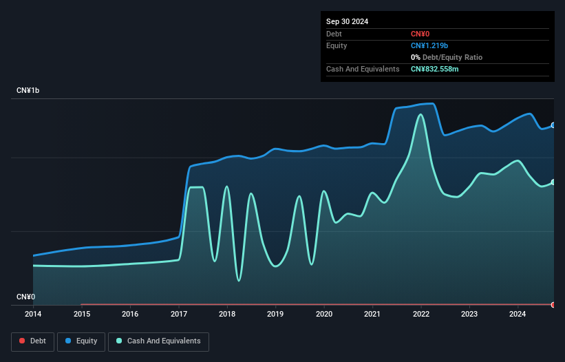 SZSE:002774 Debt to Equity as at Dec 2024