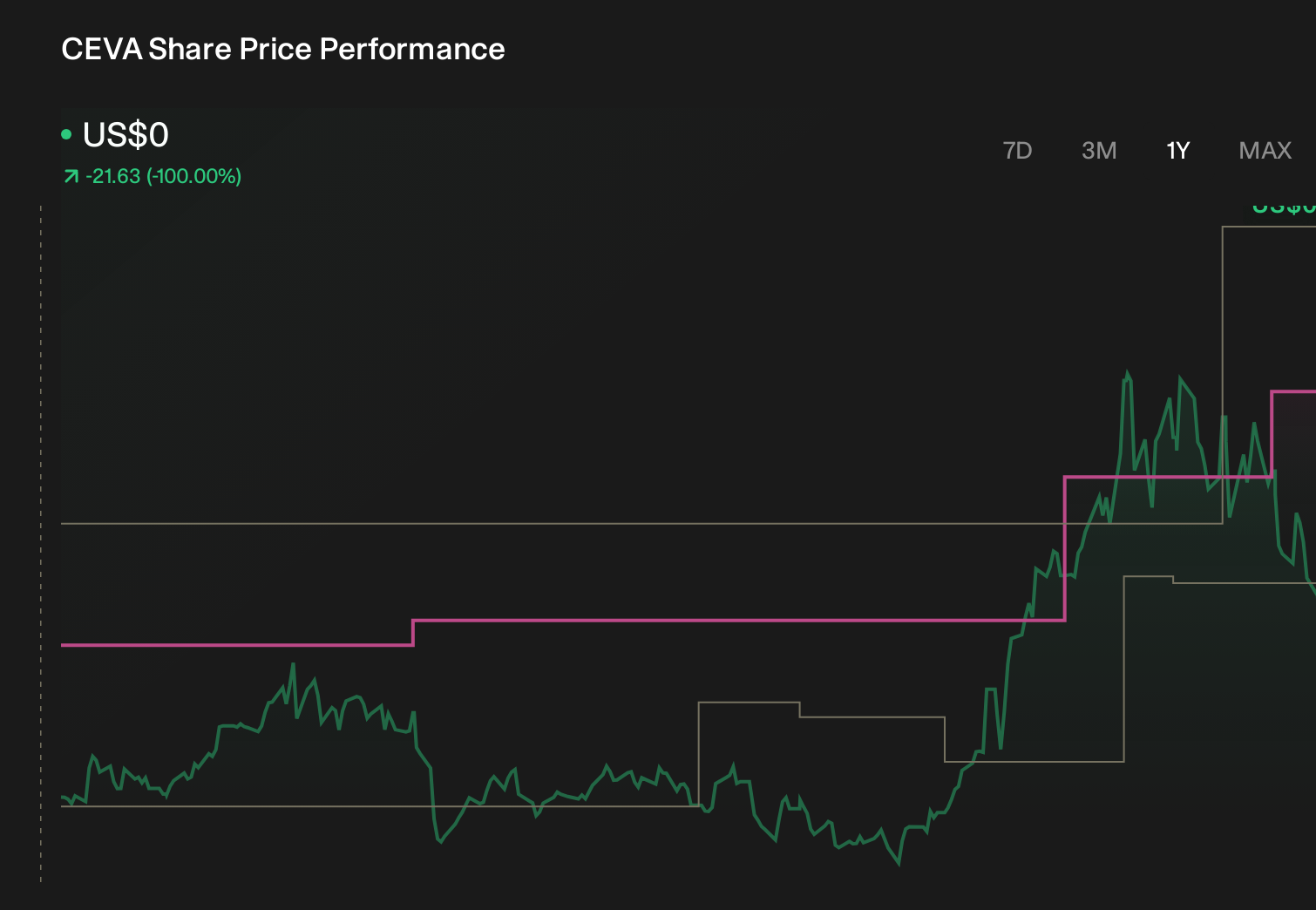 CEVA 1-Year Stock Price Chart