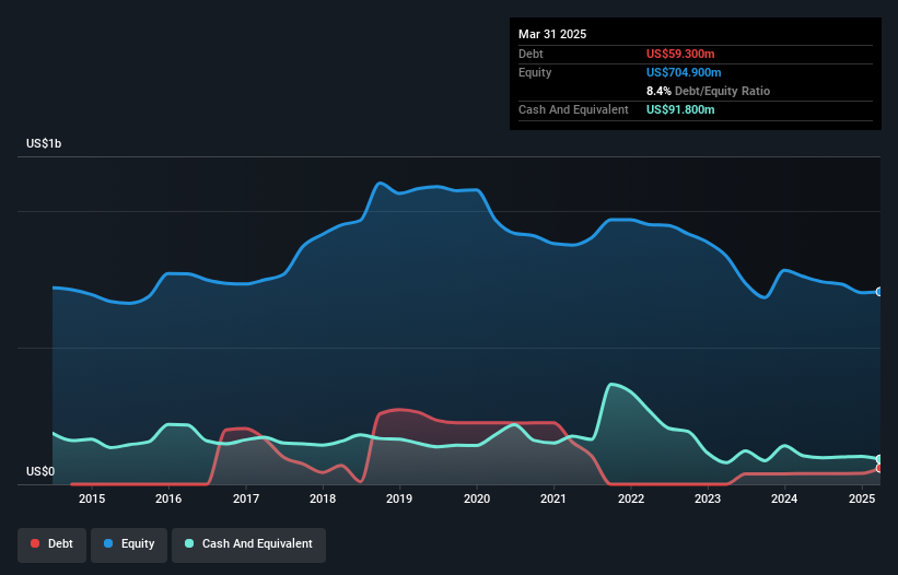 NasdaqGS:MYGN Debt to Equity History and Analysis as at May 2025