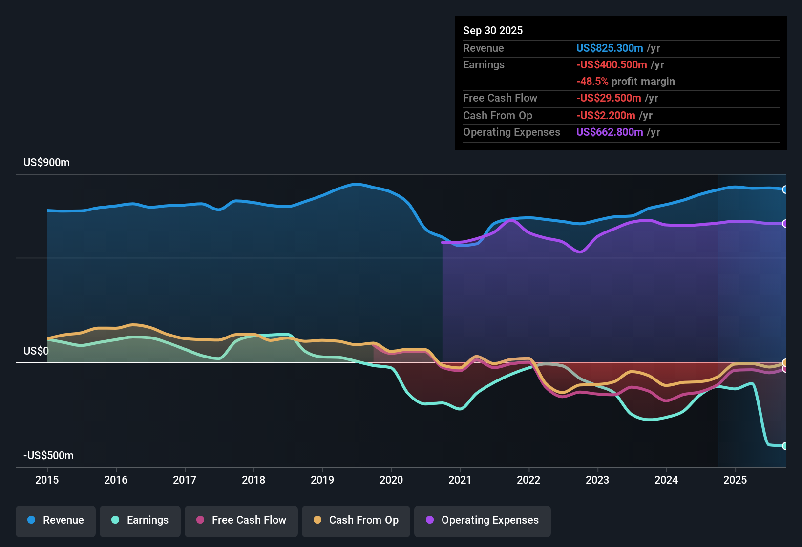 NasdaqGS:MYGN Earnings & Revenue History as at Nov 2025