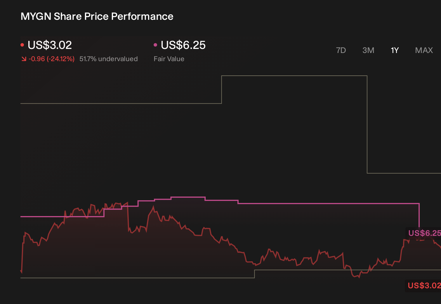MYGN 1-Year Stock Price Chart