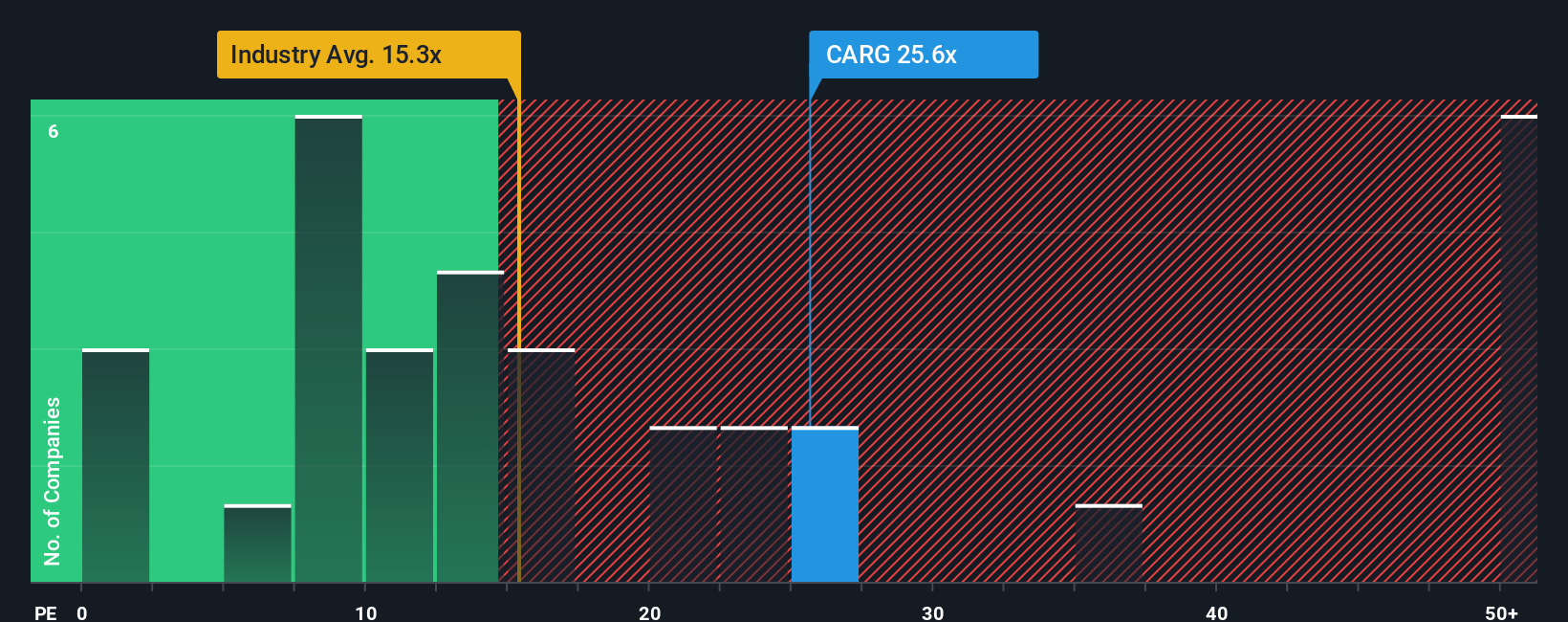 NasdaqGS:CARG PE Ratio as at Oct 2025