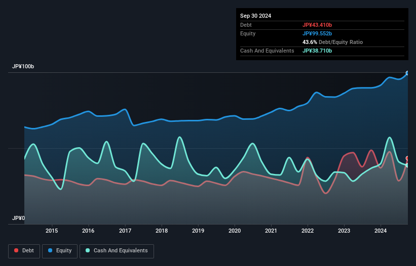 TSE:1885 Debt to Equity as at Dec 2024