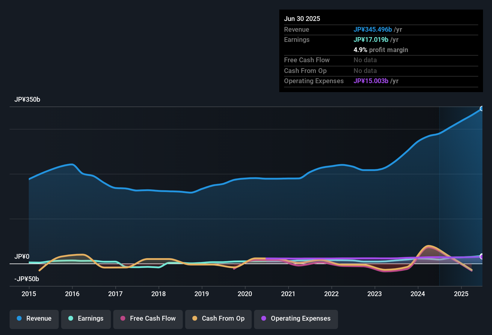 TSE:1885 Earnings & Revenue History as at Sep 2025