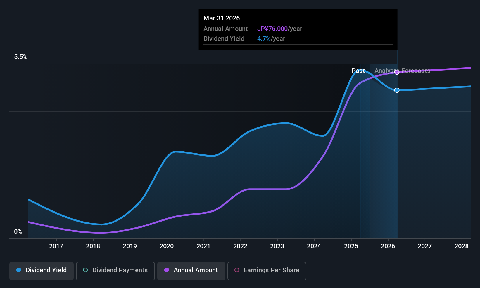 TSE:1885 Dividend History as at Jul 2025