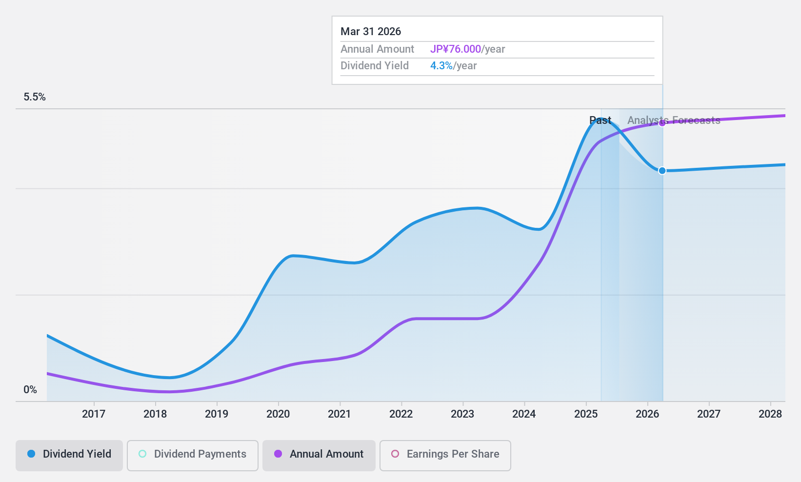 TSE:1885 Dividend History as at Dec 2024