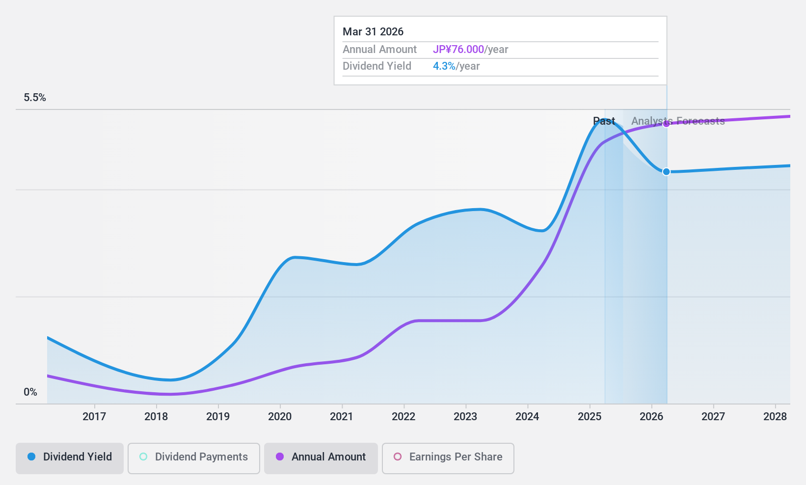 TSE:1885 Dividend History as at Nov 2024