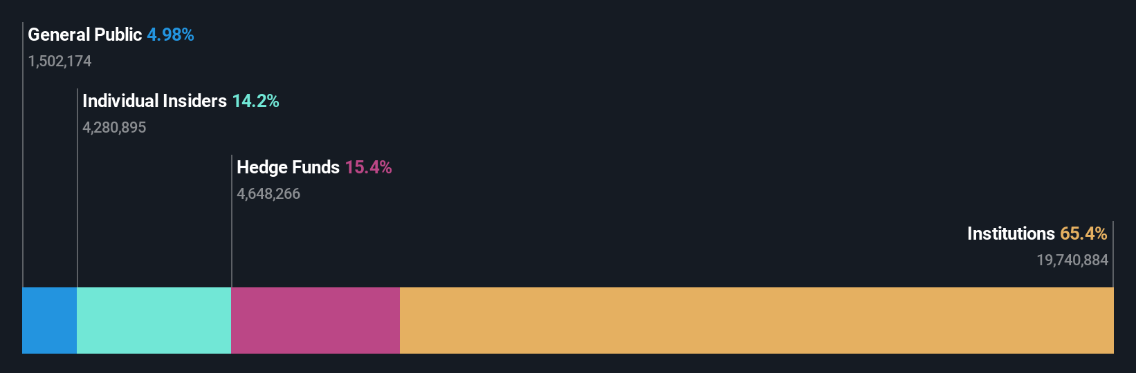 NasdaqGS:PBPB Ownership Breakdown as at May 2025