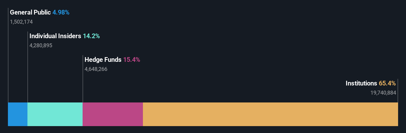 NasdaqGS:PBPB Ownership Breakdown as at Dec 2024