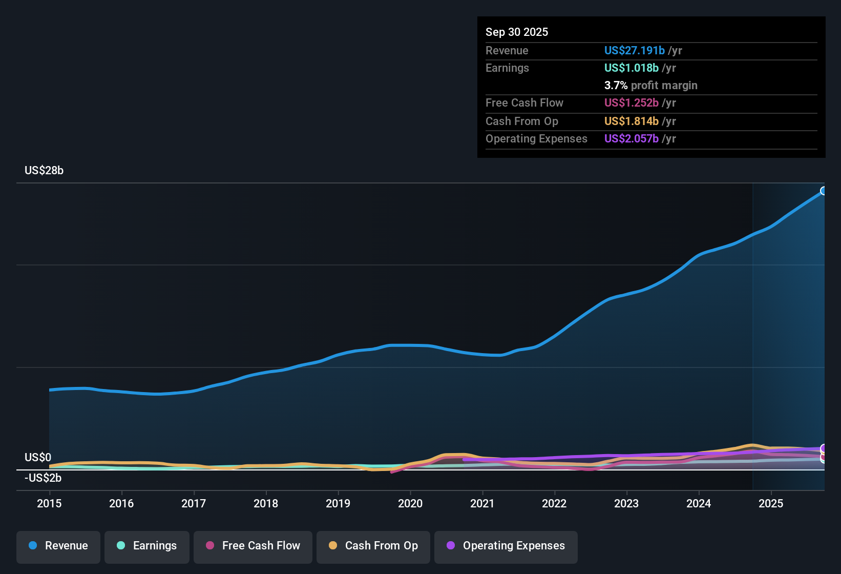 NYSE:PWR Earnings & Revenue History as at Oct 2025