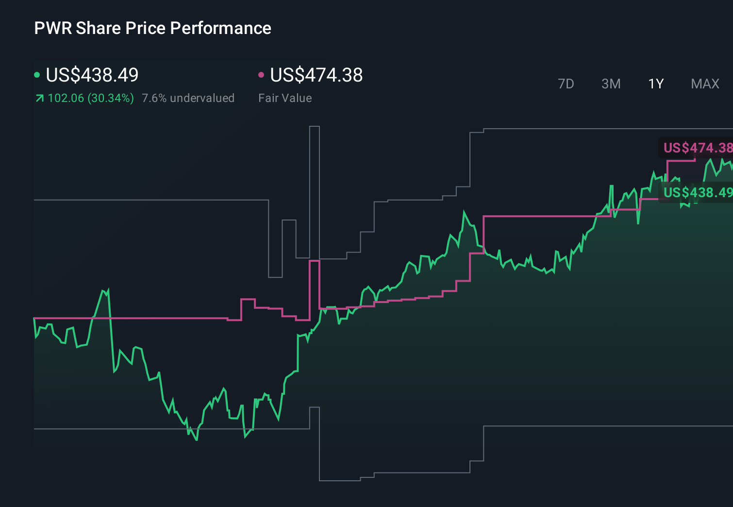 PWR 1-Year Stock Price Chart