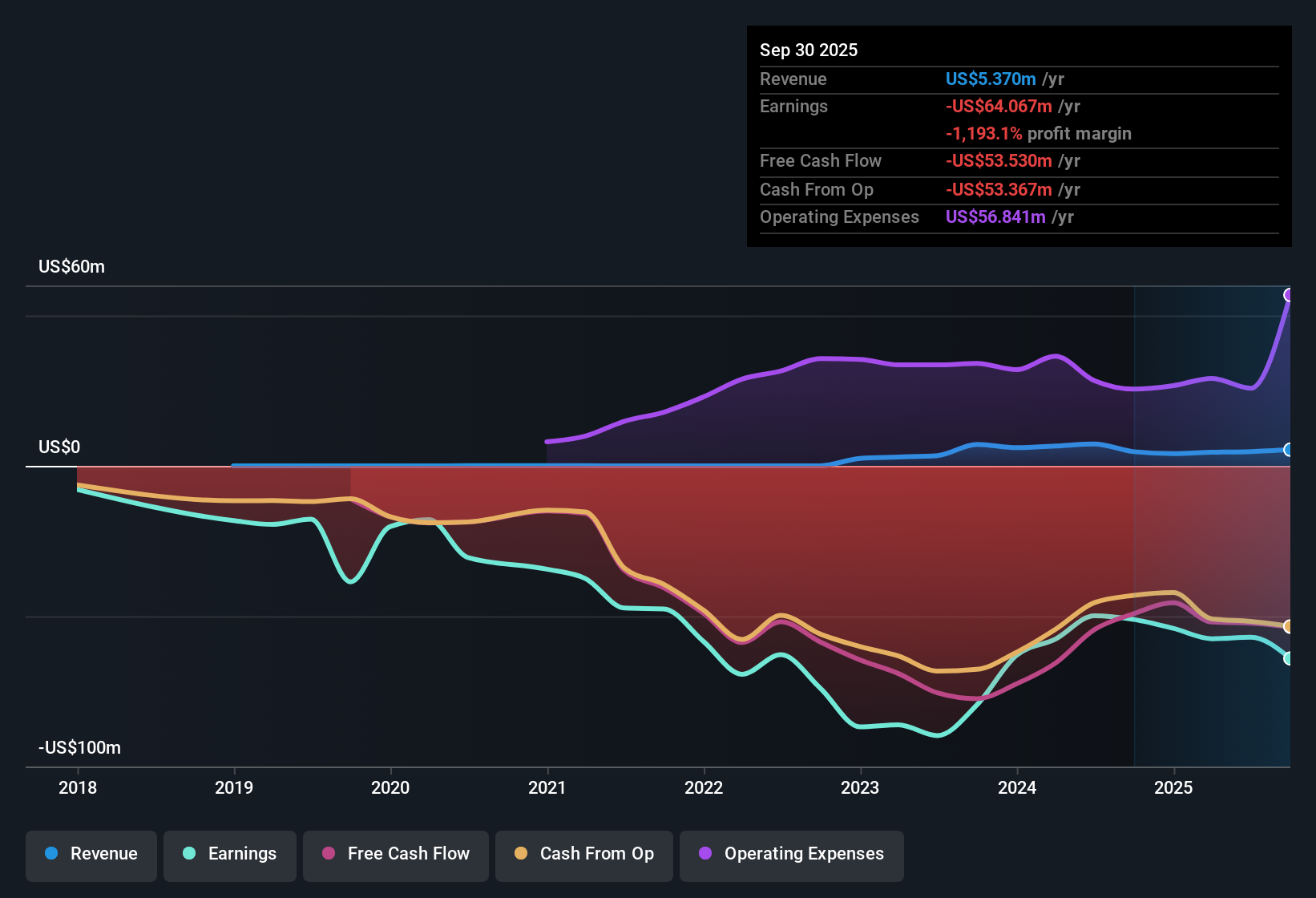 NasdaqCM:OCGN Earnings & Revenue History as at Nov 2025