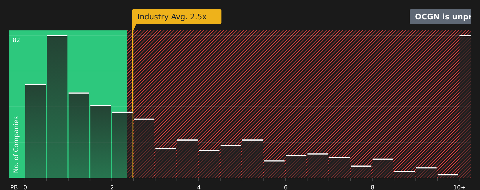 NasdaqCM:OCGN P/B Ratio as at Jan 2026