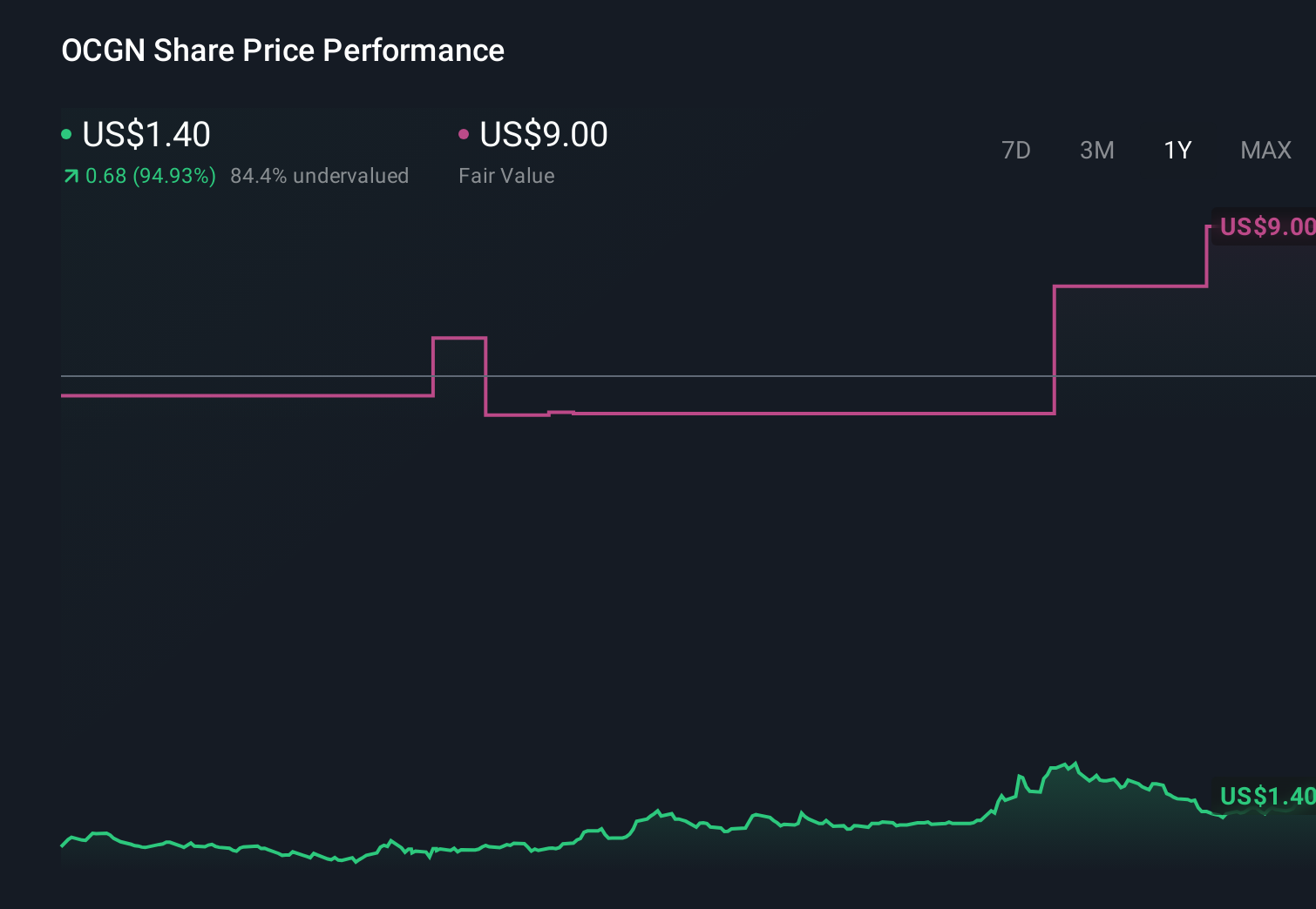 OCGN 1-Year Stock Price Chart