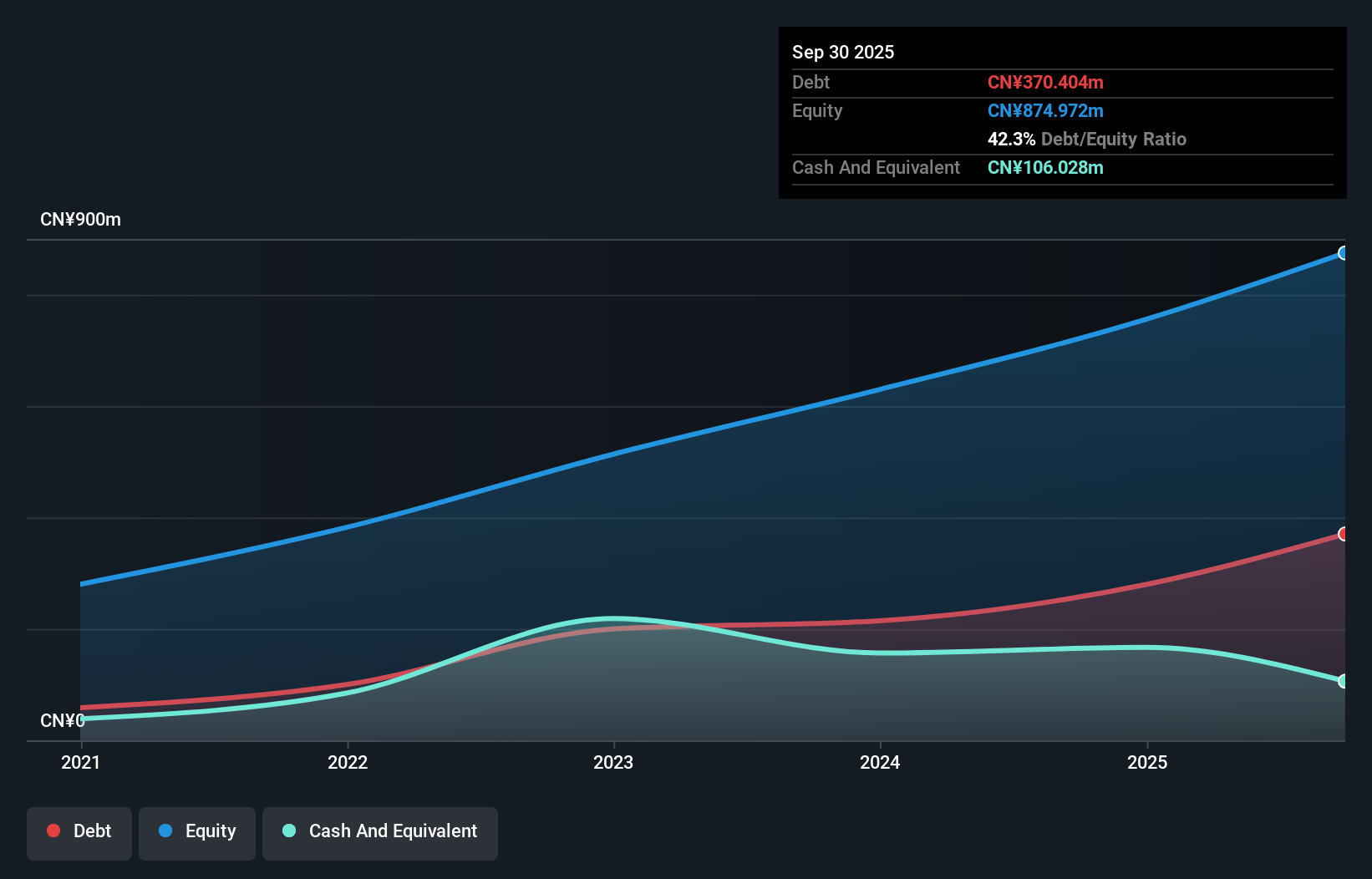 SHSE:603334 Debt to Equity as at Nov 2025
