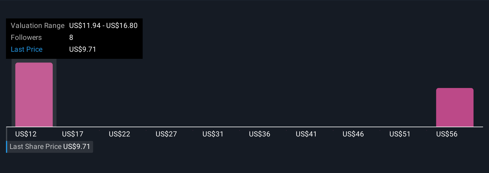 AMRX Community Fair Values as at Sep 2025