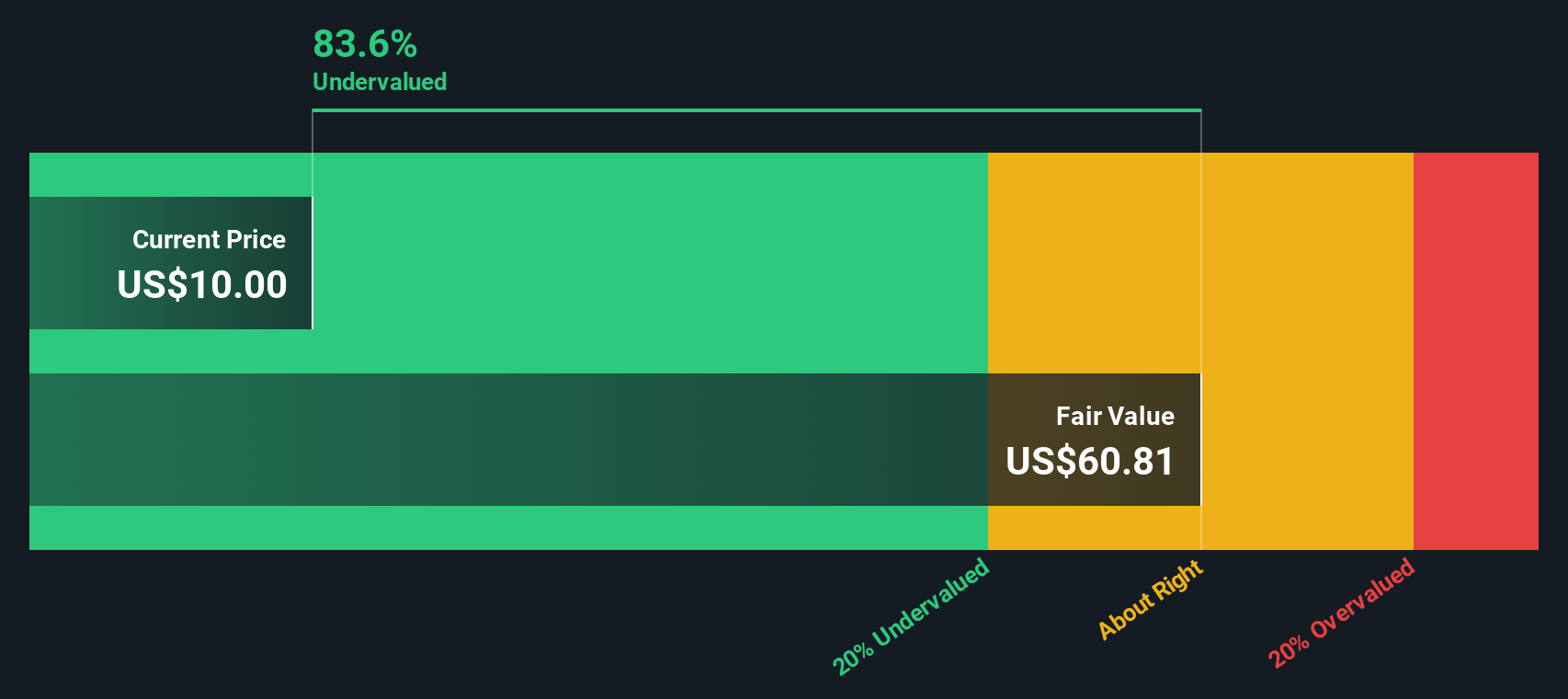 AMRX Discounted Cash Flow as at Sep 2025