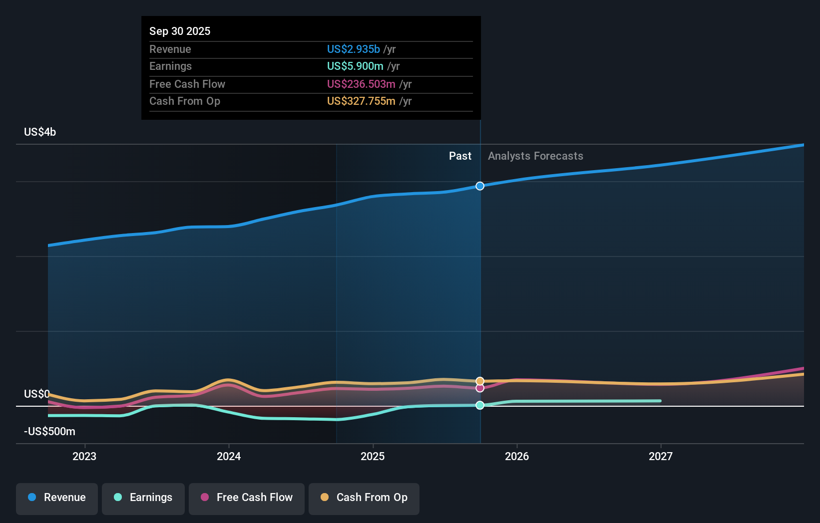 AMRX Earnings & Revenue Growth as at Dec 2025