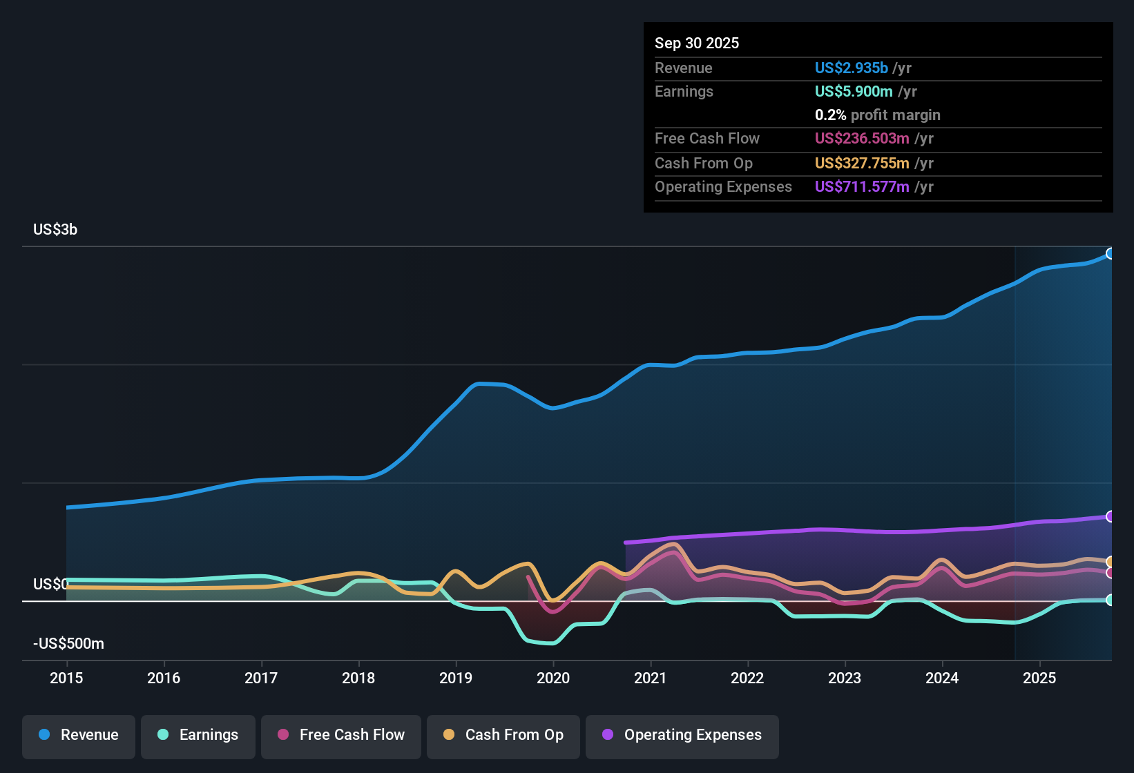 NasdaqGS:AMRX Earnings & Revenue History as at Nov 2025
