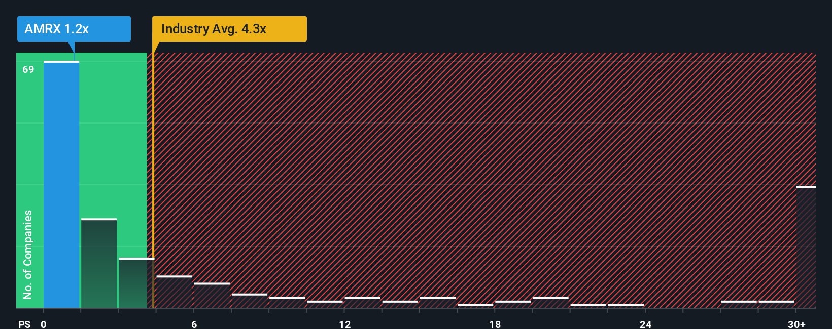NasdaqGS:AMRX PS Ratio as at Oct 2025
