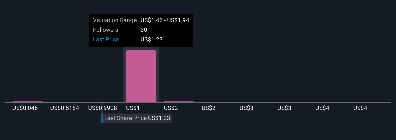 ARBE Community Fair Values as at Oct 2025