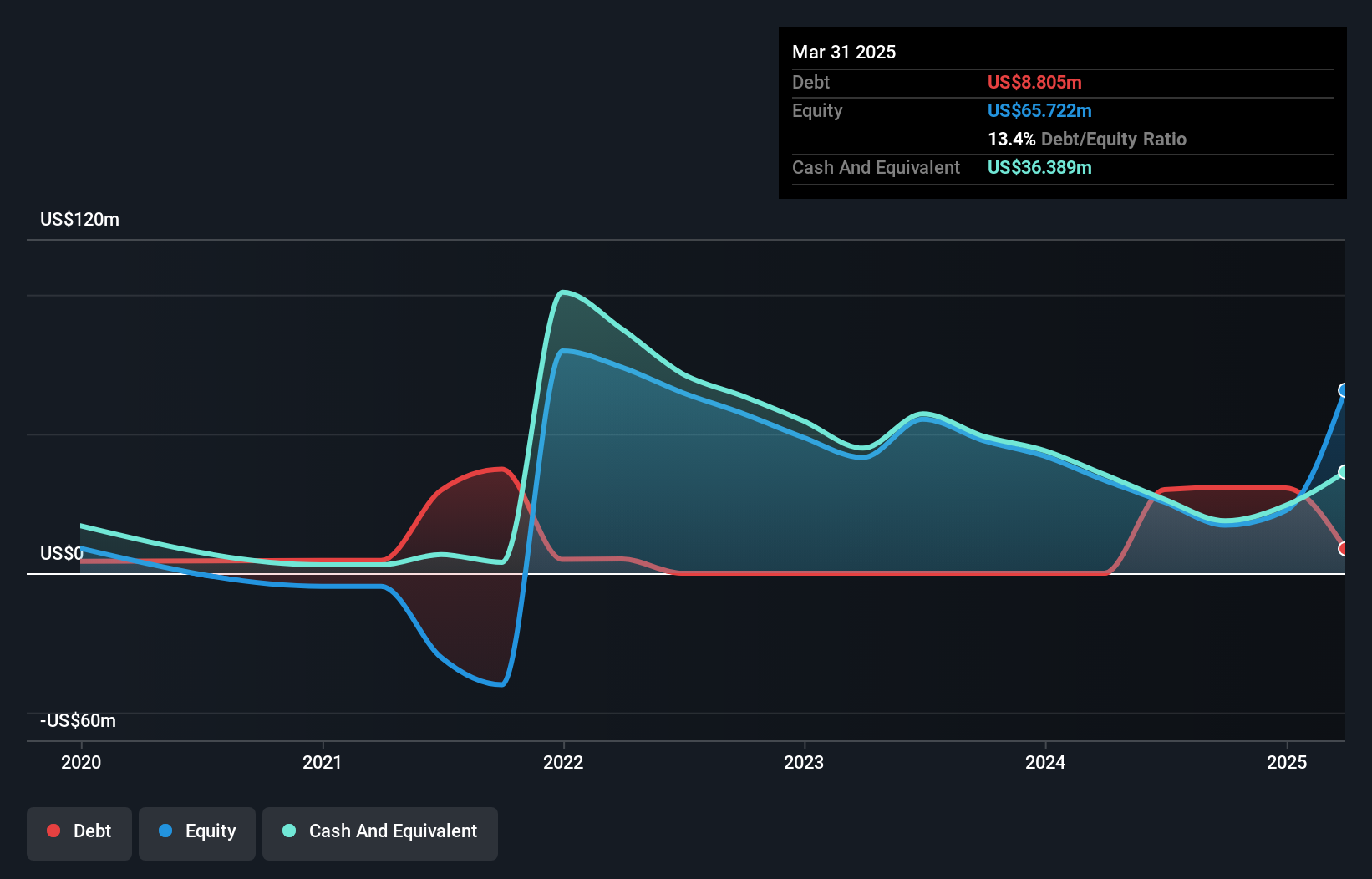 NasdaqCM:ARBE Debt to Equity History and Analysis as at Jan 2025